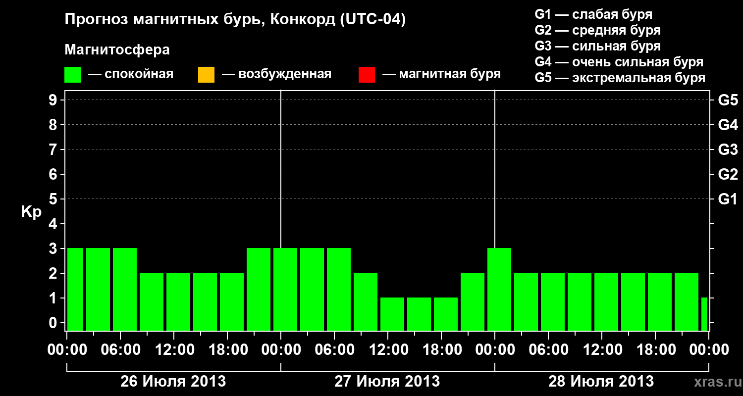 Прогноз геомагнитного индекса Kp