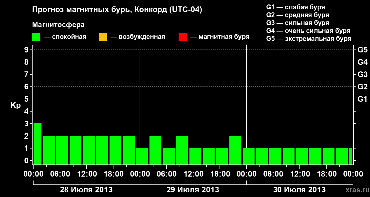 Прогноз геомагнитного индекса Kp