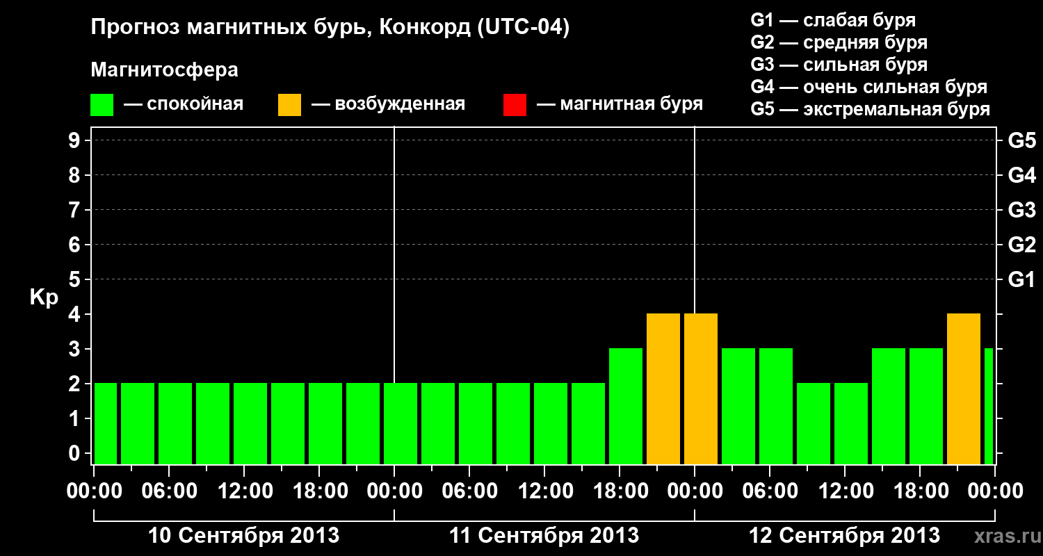 Прогноз геомагнитного индекса Kp