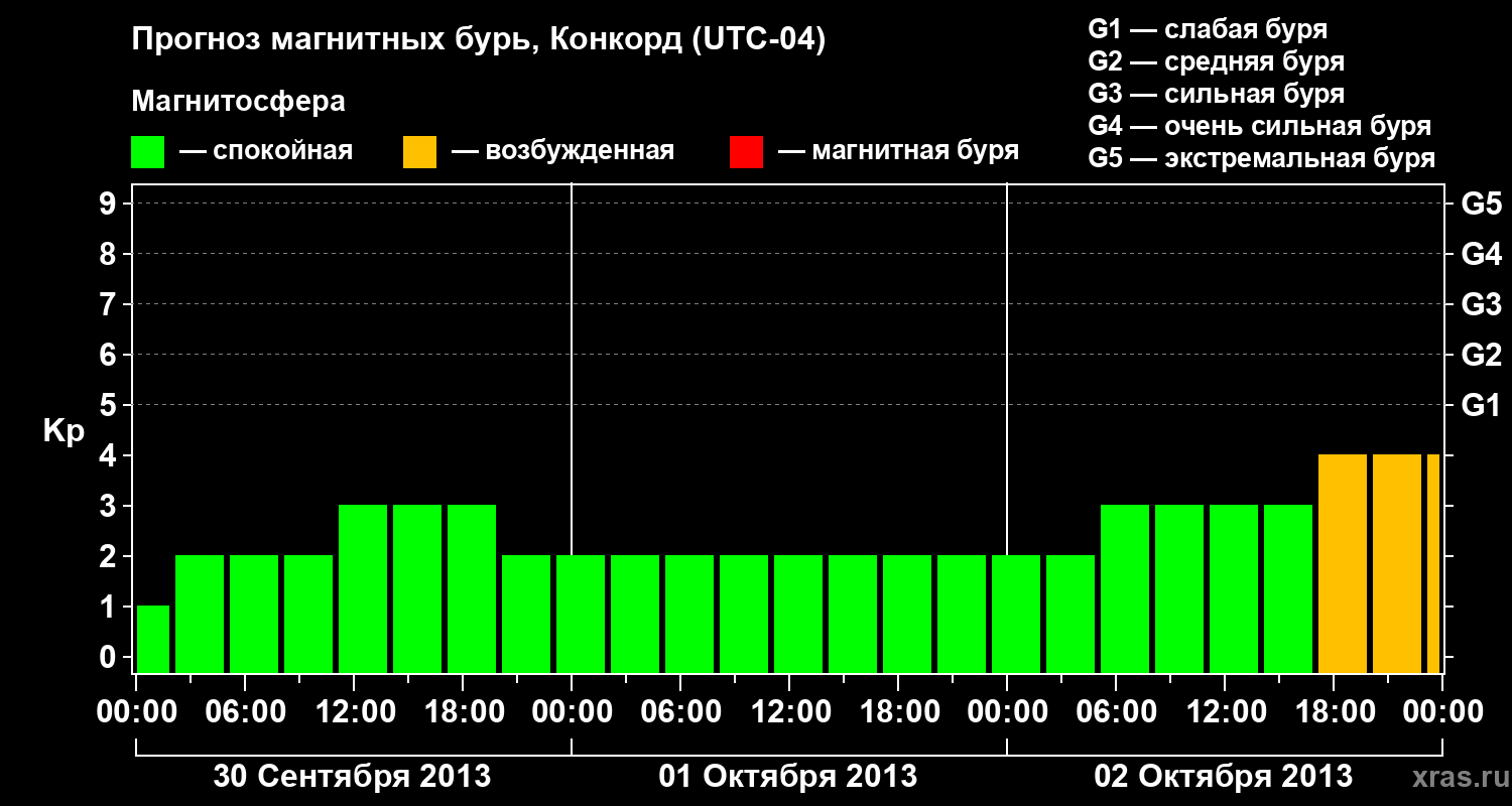 Прогноз геомагнитного индекса Kp