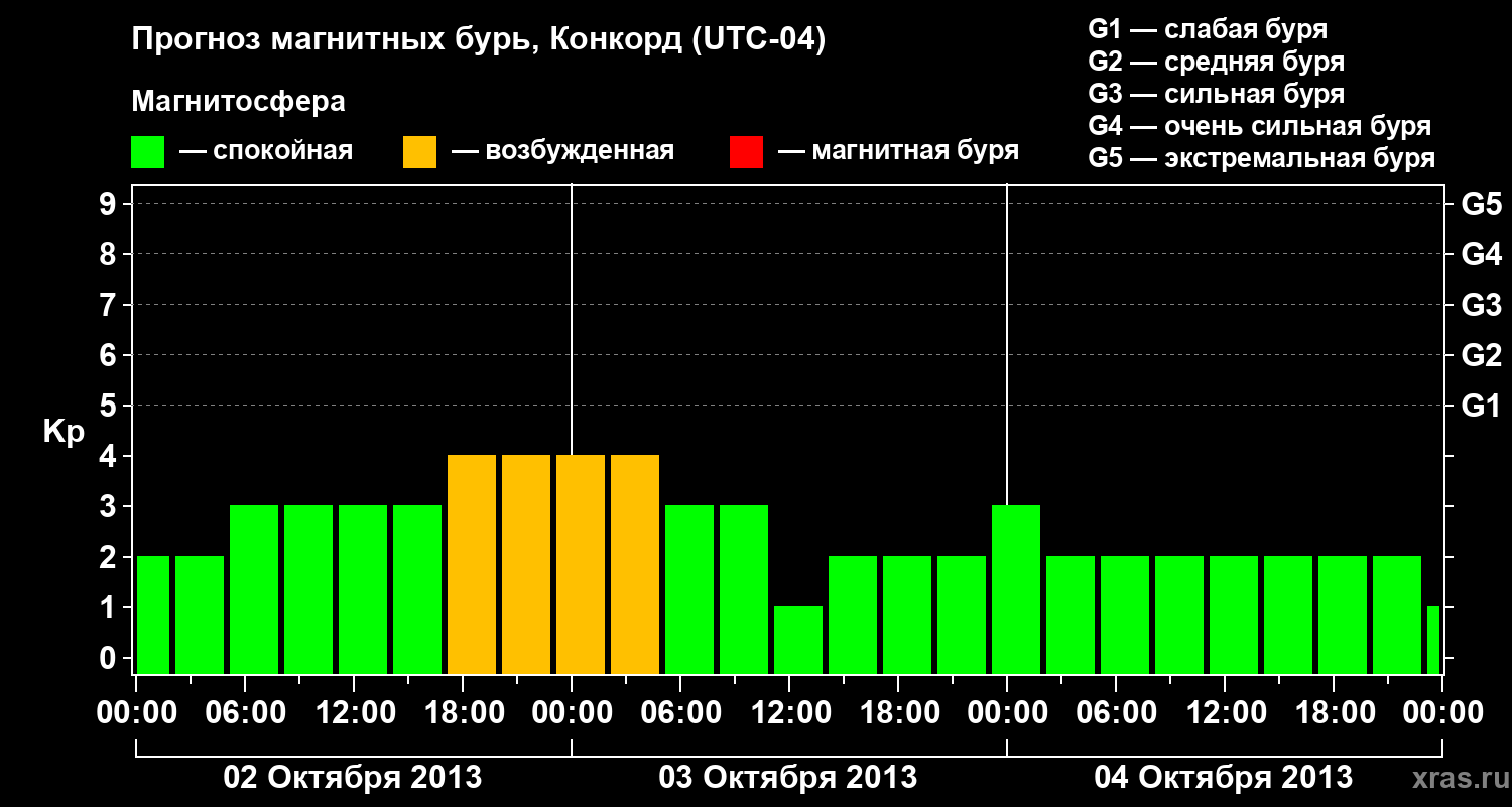 Прогноз геомагнитного индекса Kp