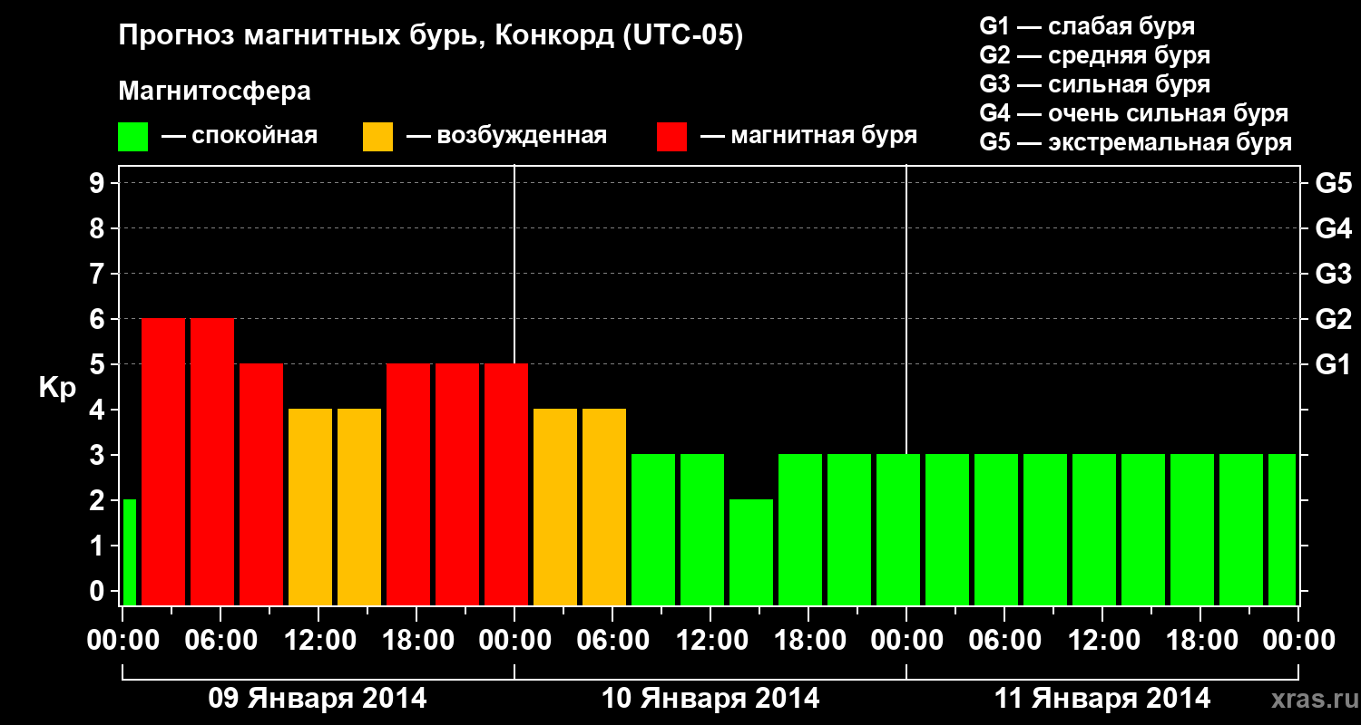 Прогноз геомагнитного индекса Kp