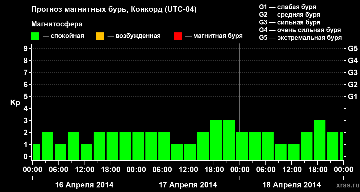 Прогноз геомагнитного индекса Kp