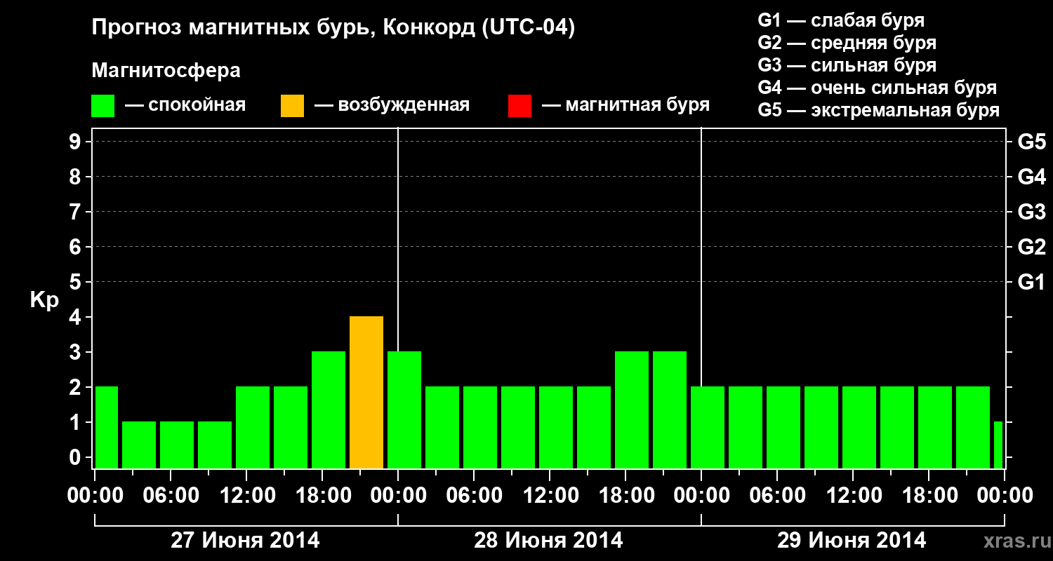 Прогноз геомагнитного индекса Kp