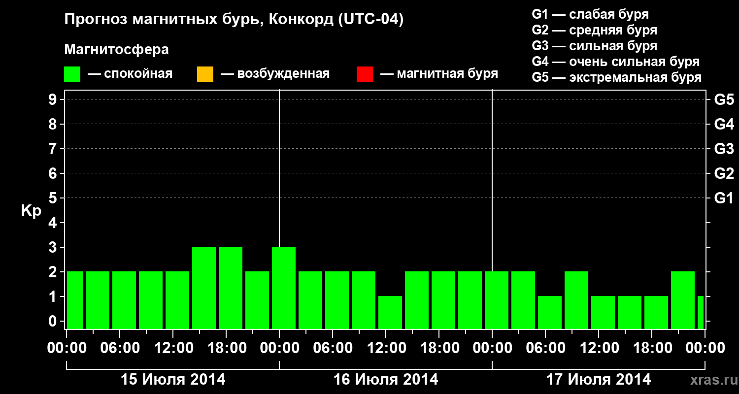 Прогноз геомагнитного индекса Kp