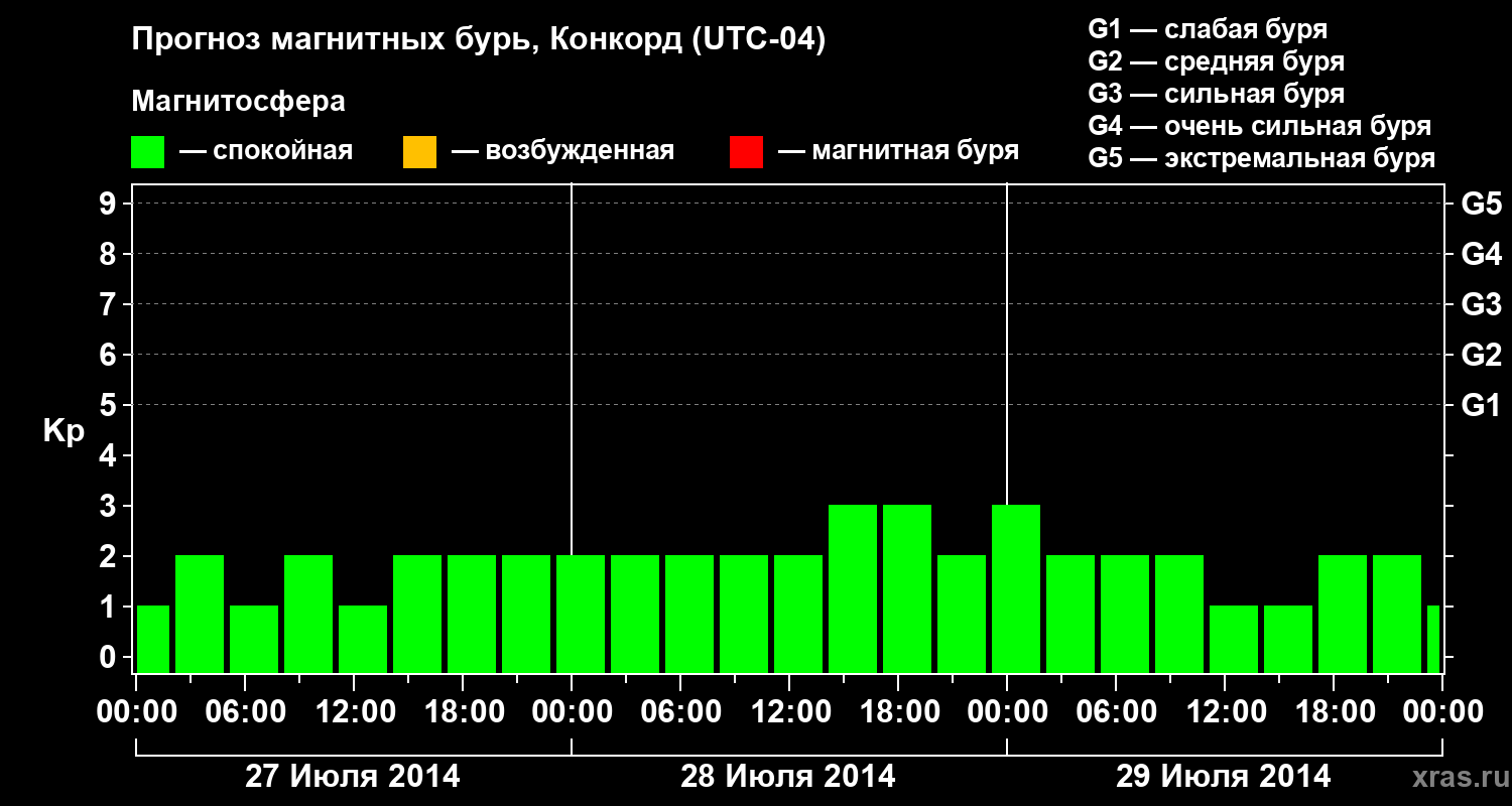 Прогноз геомагнитного индекса Kp