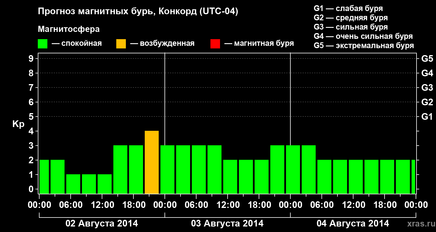 Прогноз геомагнитного индекса Kp