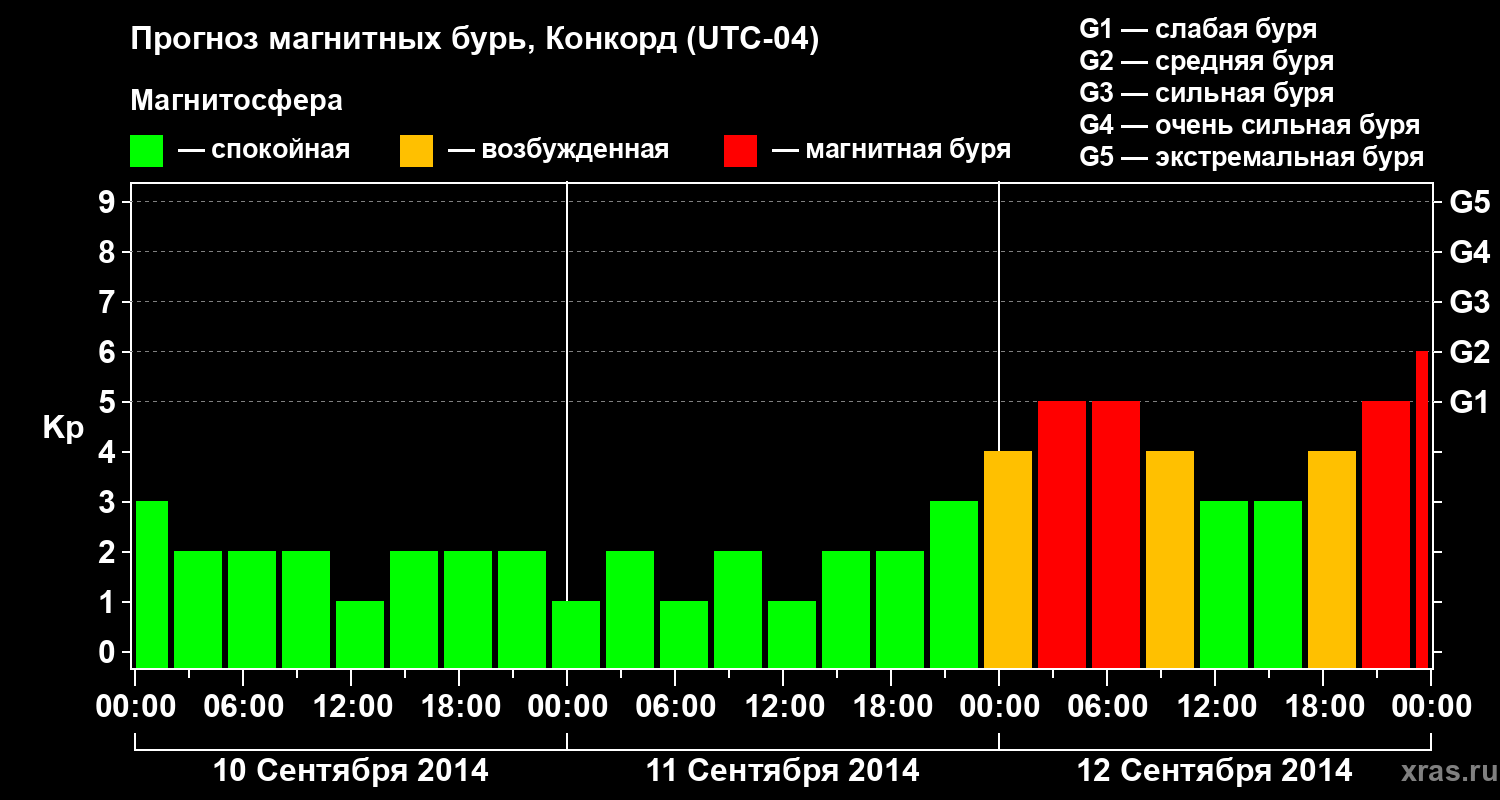 Прогноз геомагнитного индекса Kp