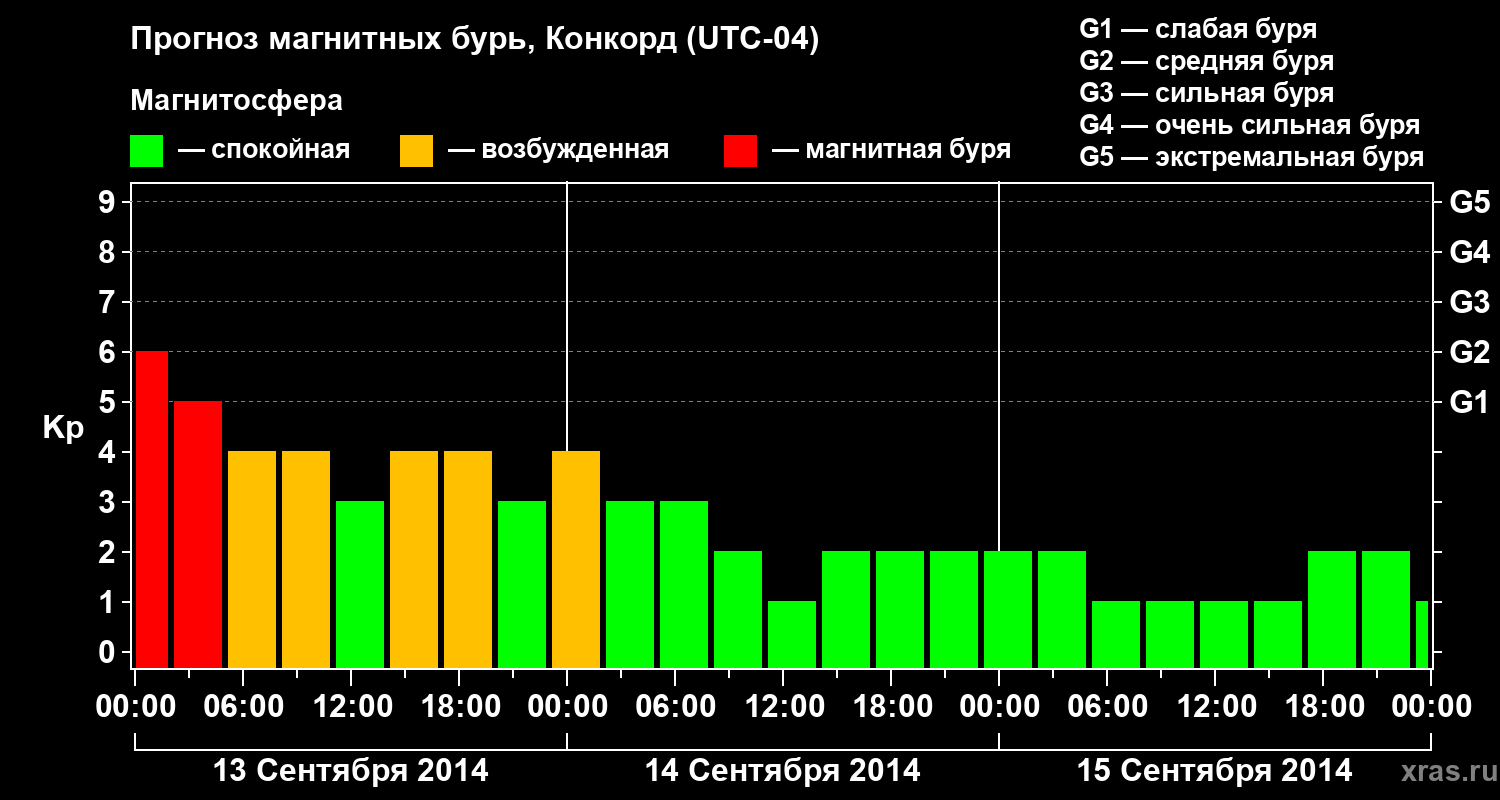 Прогноз геомагнитного индекса Kp