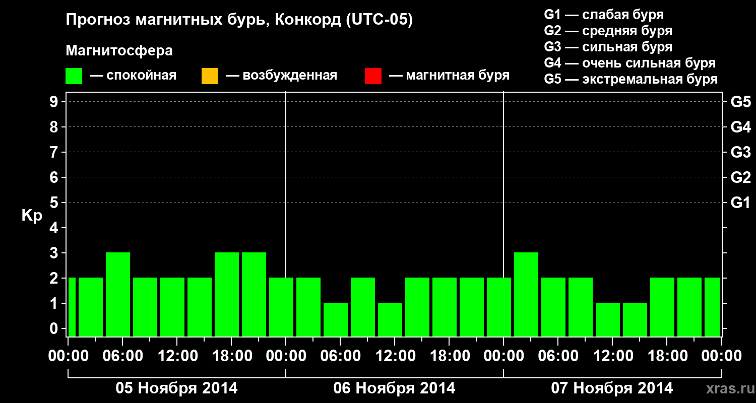 Прогноз геомагнитного индекса Kp