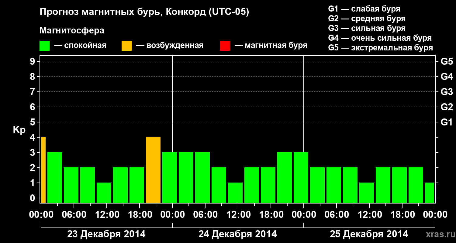 Прогноз геомагнитного индекса Kp