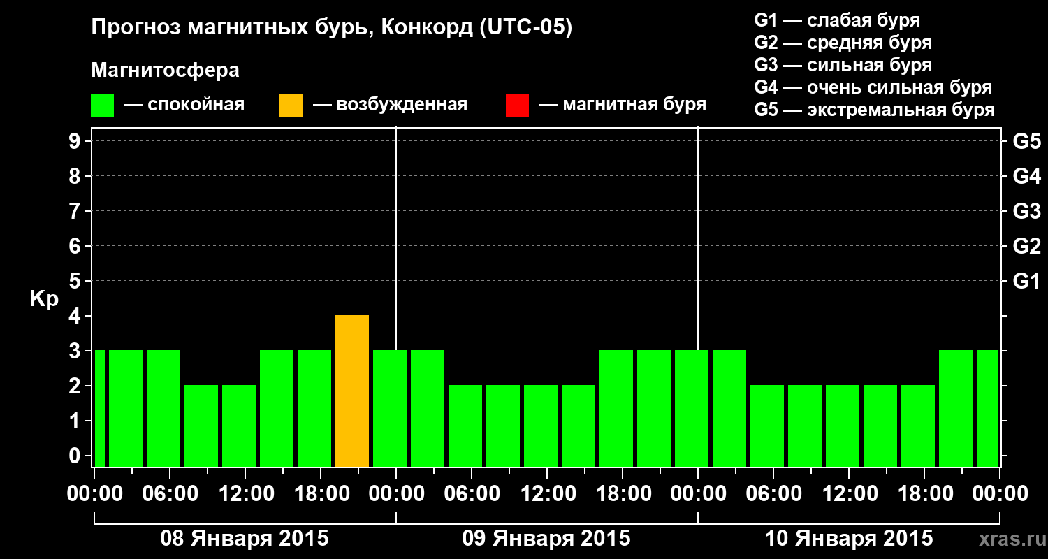 Прогноз геомагнитного индекса Kp