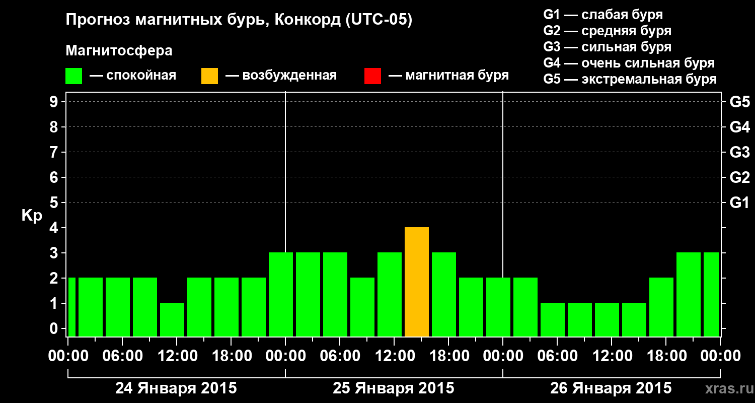 Прогноз геомагнитного индекса Kp