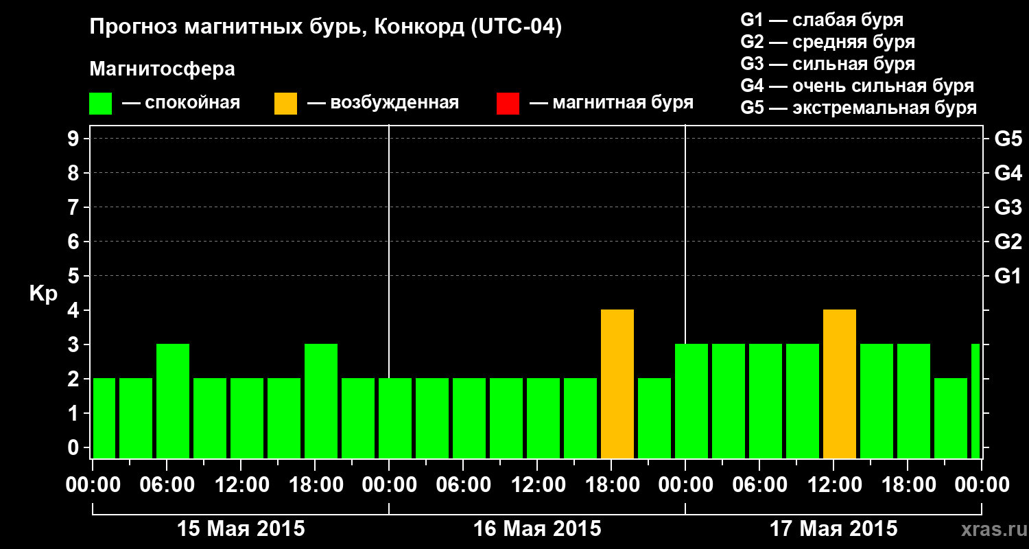 Прогноз геомагнитного индекса Kp