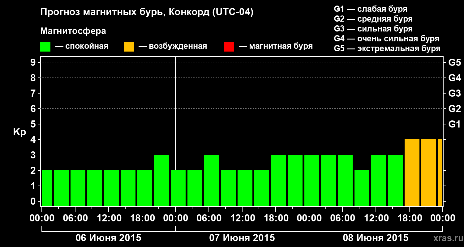 Прогноз геомагнитного индекса Kp