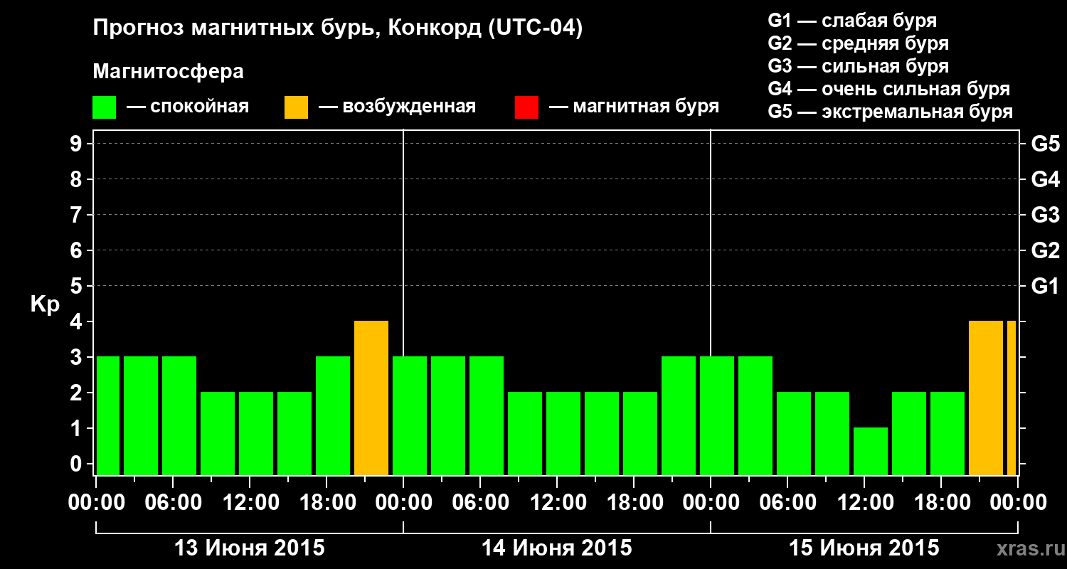 Прогноз геомагнитного индекса Kp
