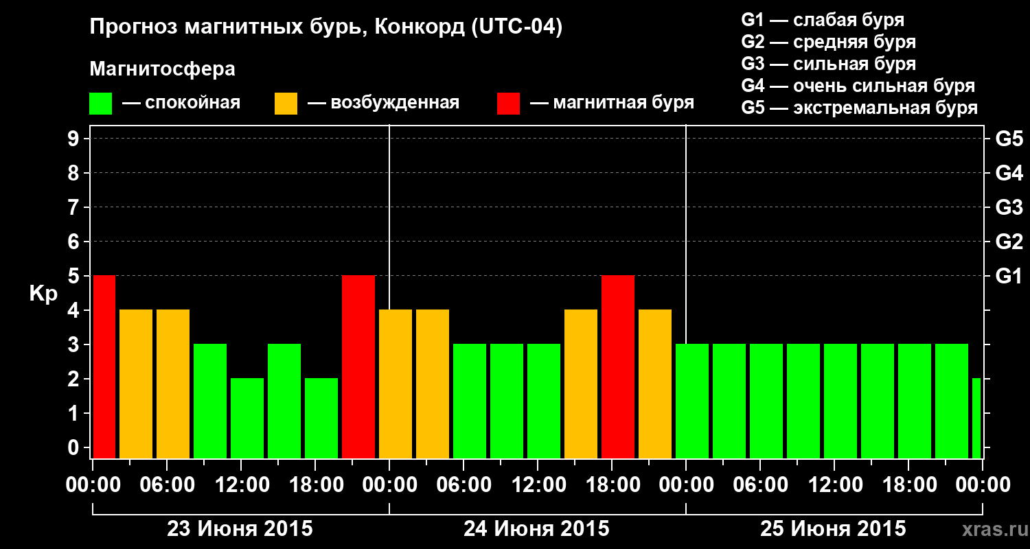 Прогноз геомагнитного индекса Kp