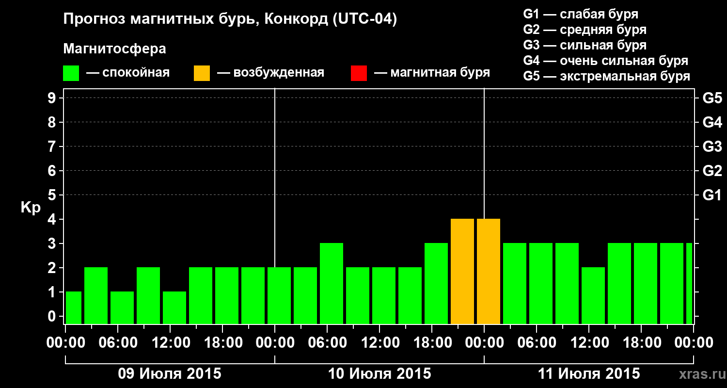 Прогноз геомагнитного индекса Kp