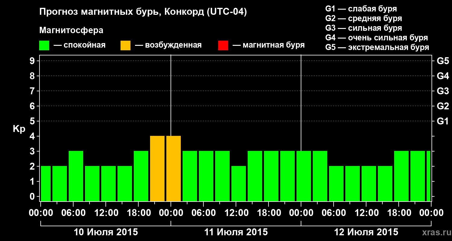 Прогноз геомагнитного индекса Kp