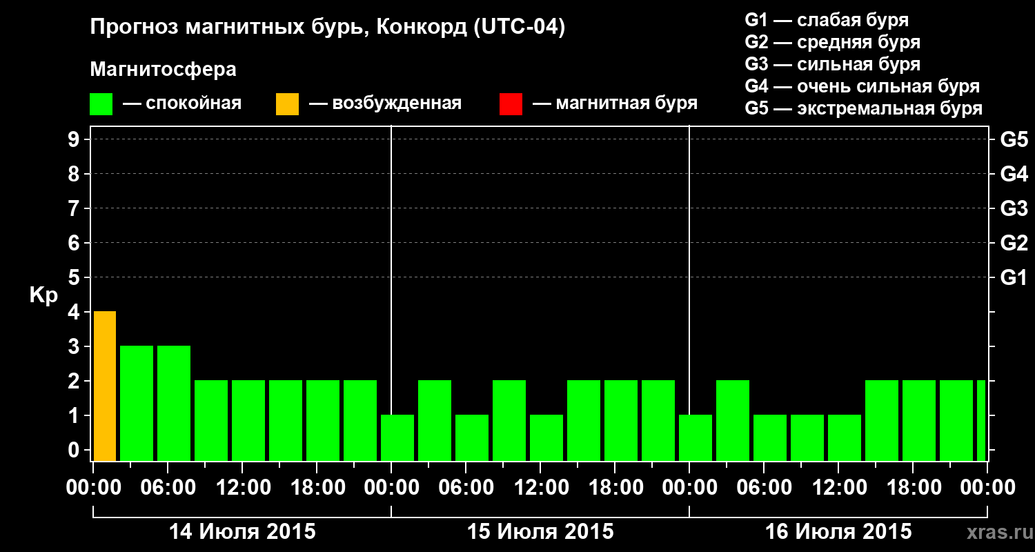 Прогноз геомагнитного индекса Kp