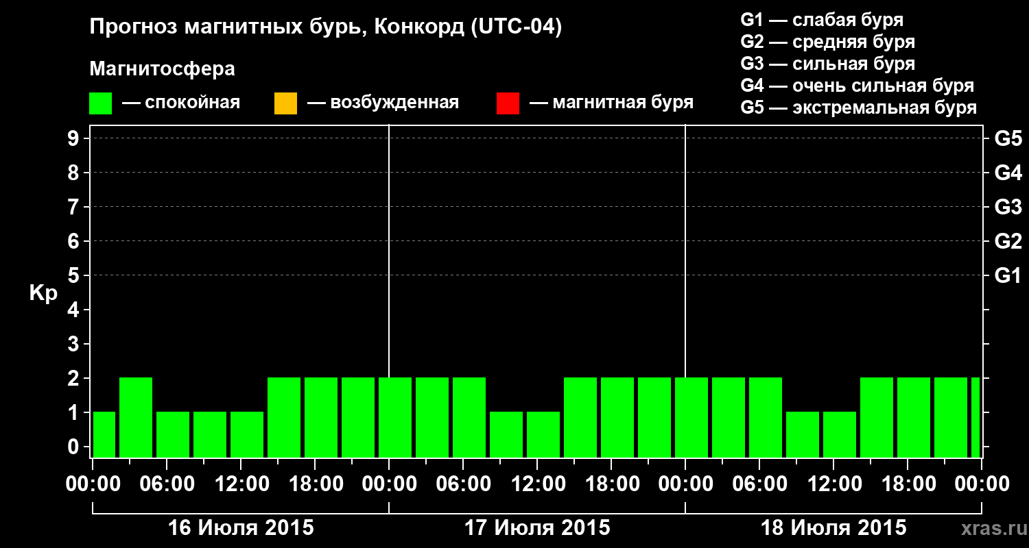 Прогноз геомагнитного индекса Kp
