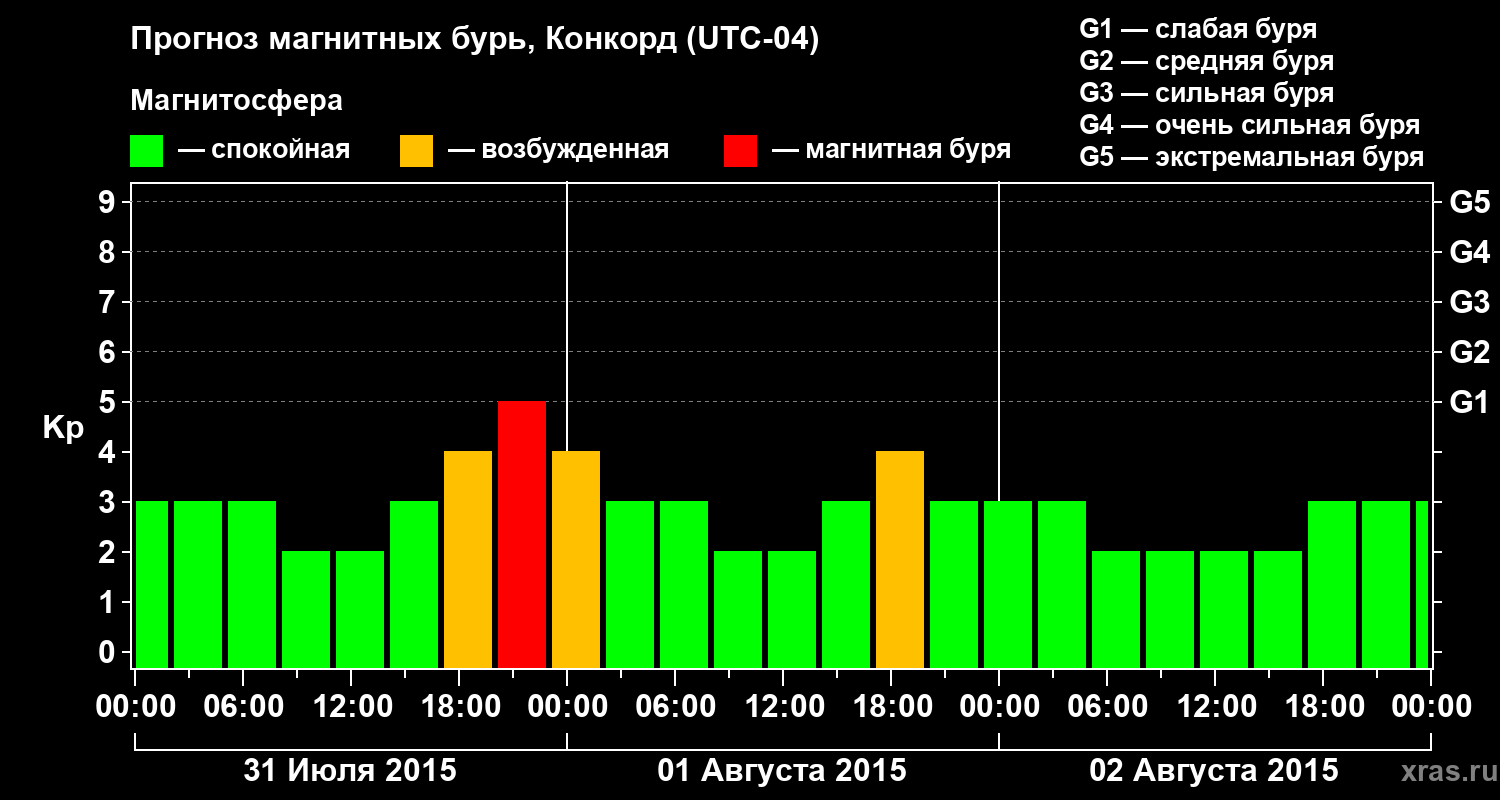 Прогноз геомагнитного индекса Kp