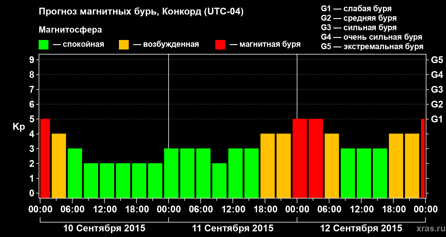 Прогноз геомагнитного индекса Kp