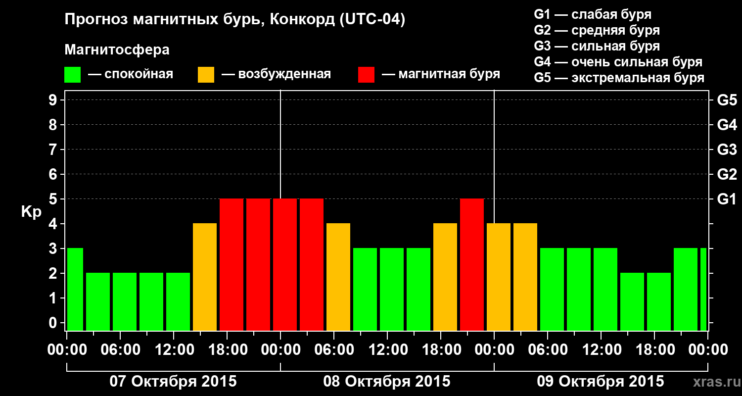 Прогноз геомагнитного индекса Kp
