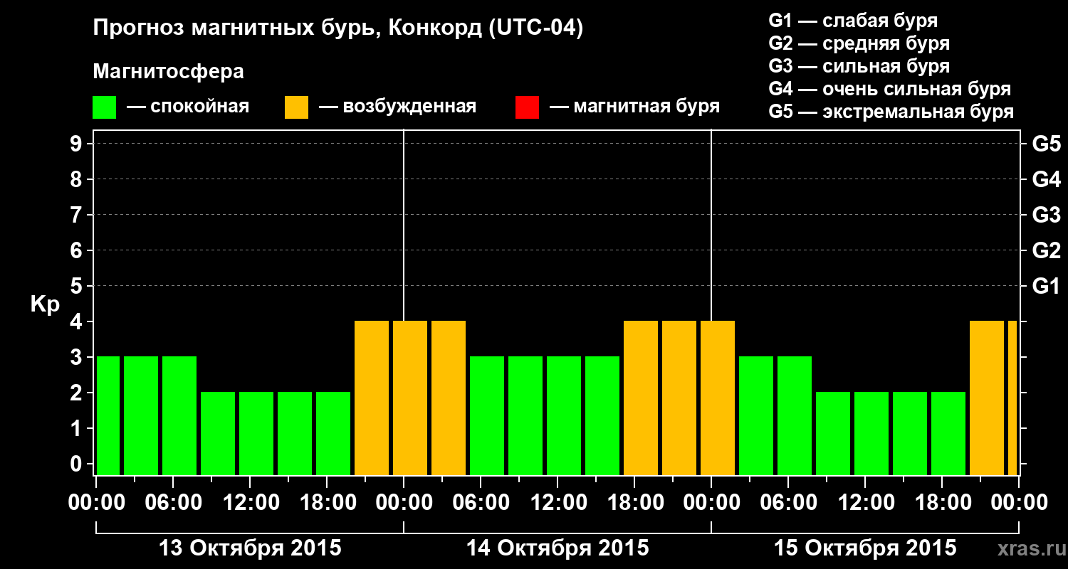 Прогноз геомагнитного индекса Kp