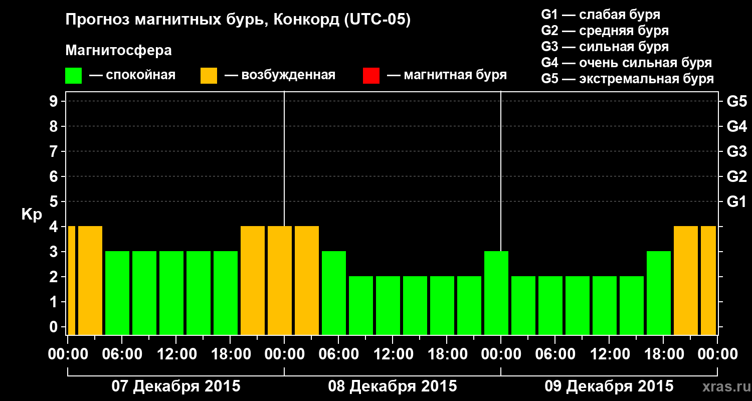 Прогноз геомагнитного индекса Kp