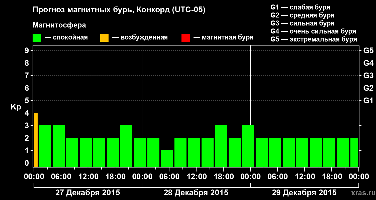 Прогноз геомагнитного индекса Kp