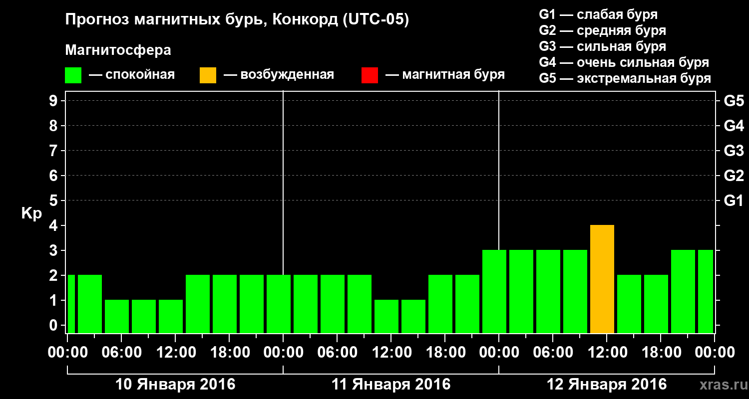 Прогноз геомагнитного индекса Kp