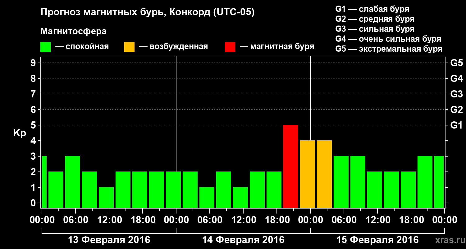 Прогноз геомагнитного индекса Kp