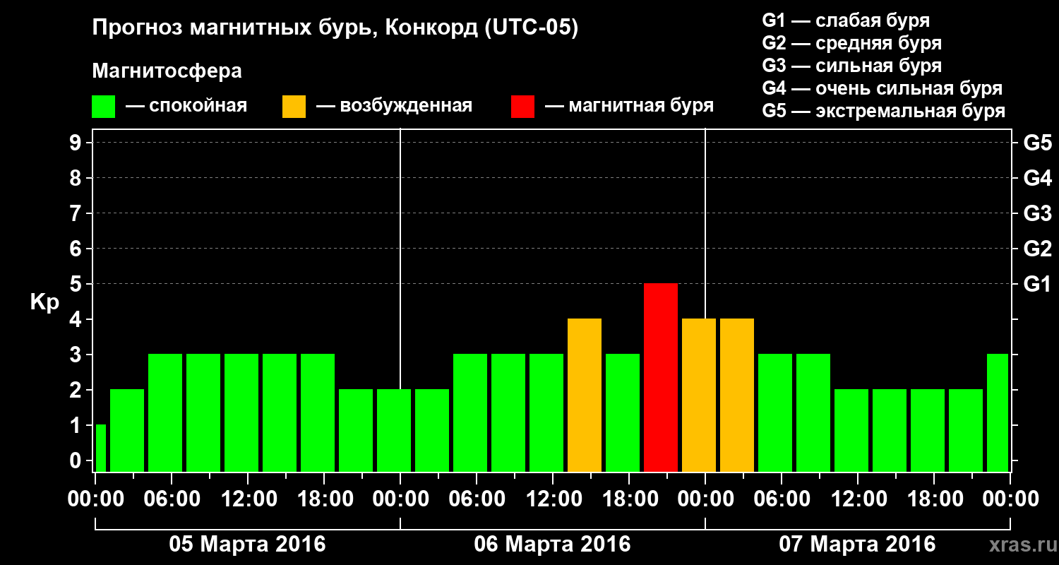 Прогноз геомагнитного индекса Kp