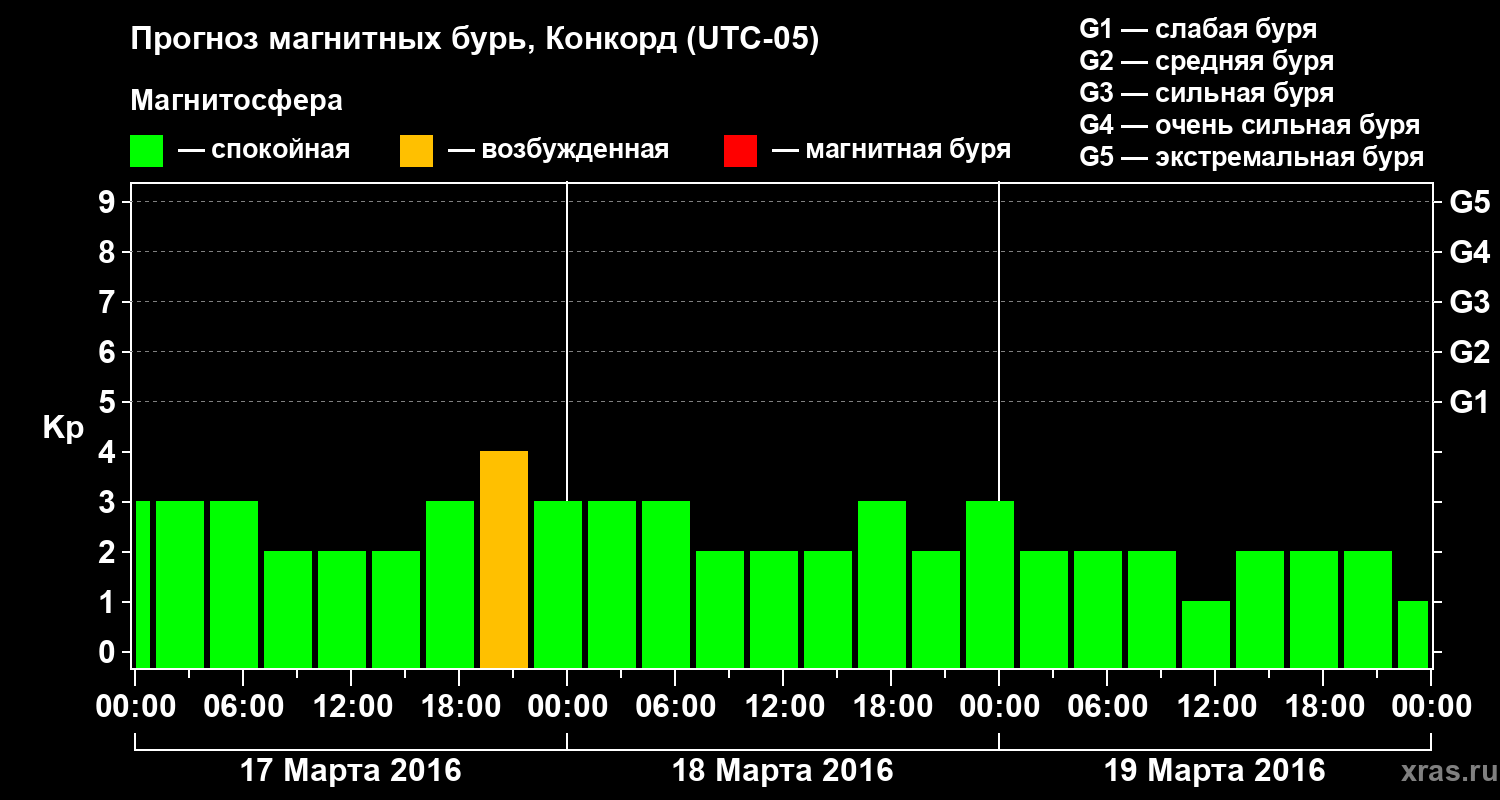 Прогноз геомагнитного индекса Kp