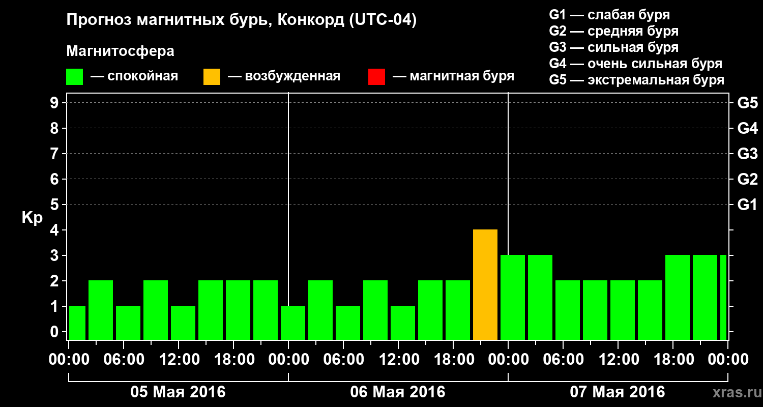 Прогноз геомагнитного индекса Kp