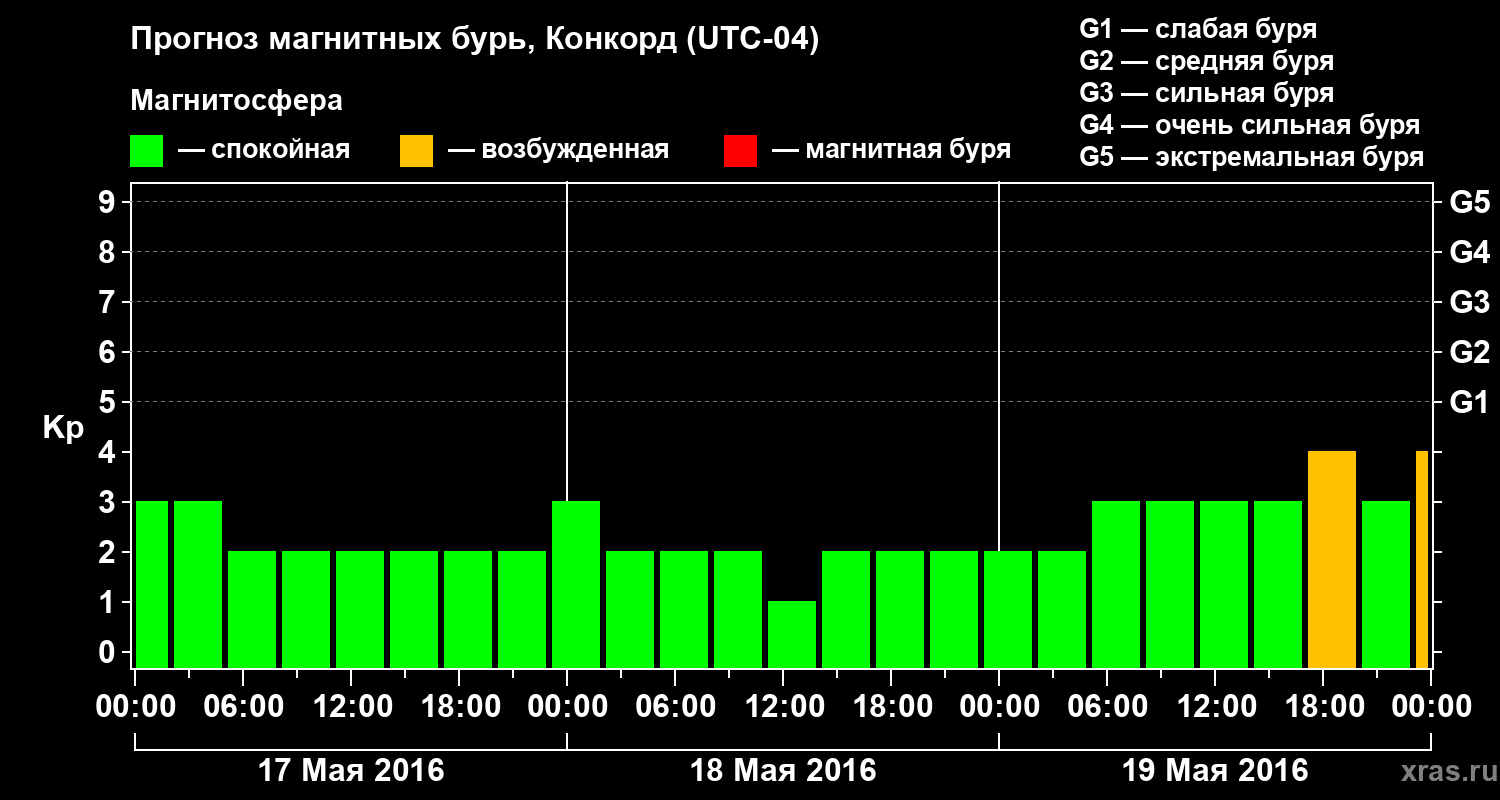Прогноз геомагнитного индекса Kp