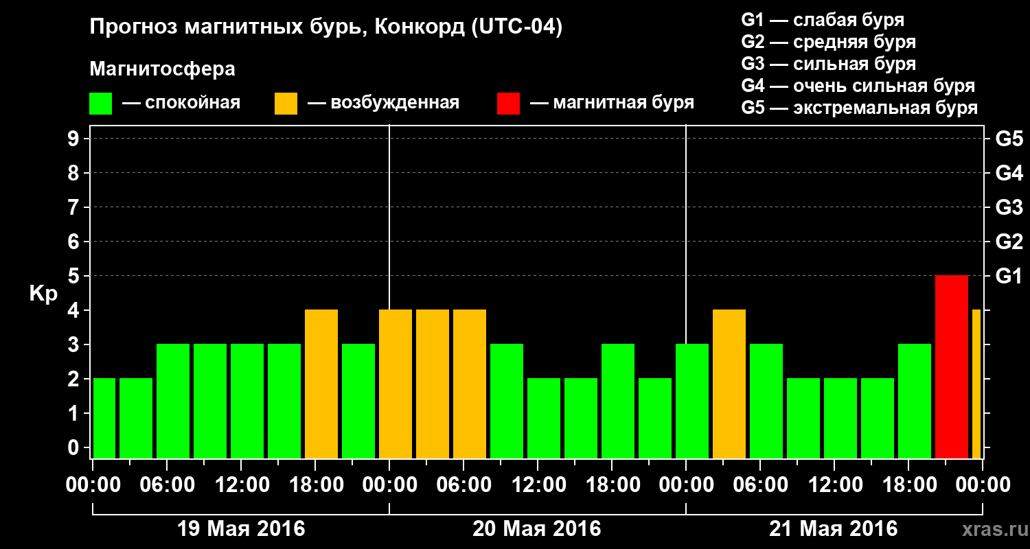 Прогноз геомагнитного индекса Kp