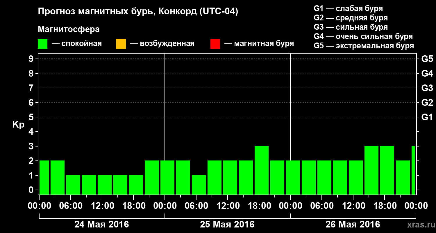 Прогноз геомагнитного индекса Kp
