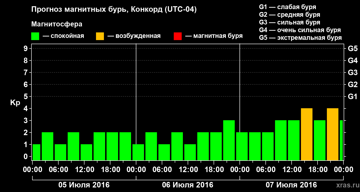 Прогноз геомагнитного индекса Kp
