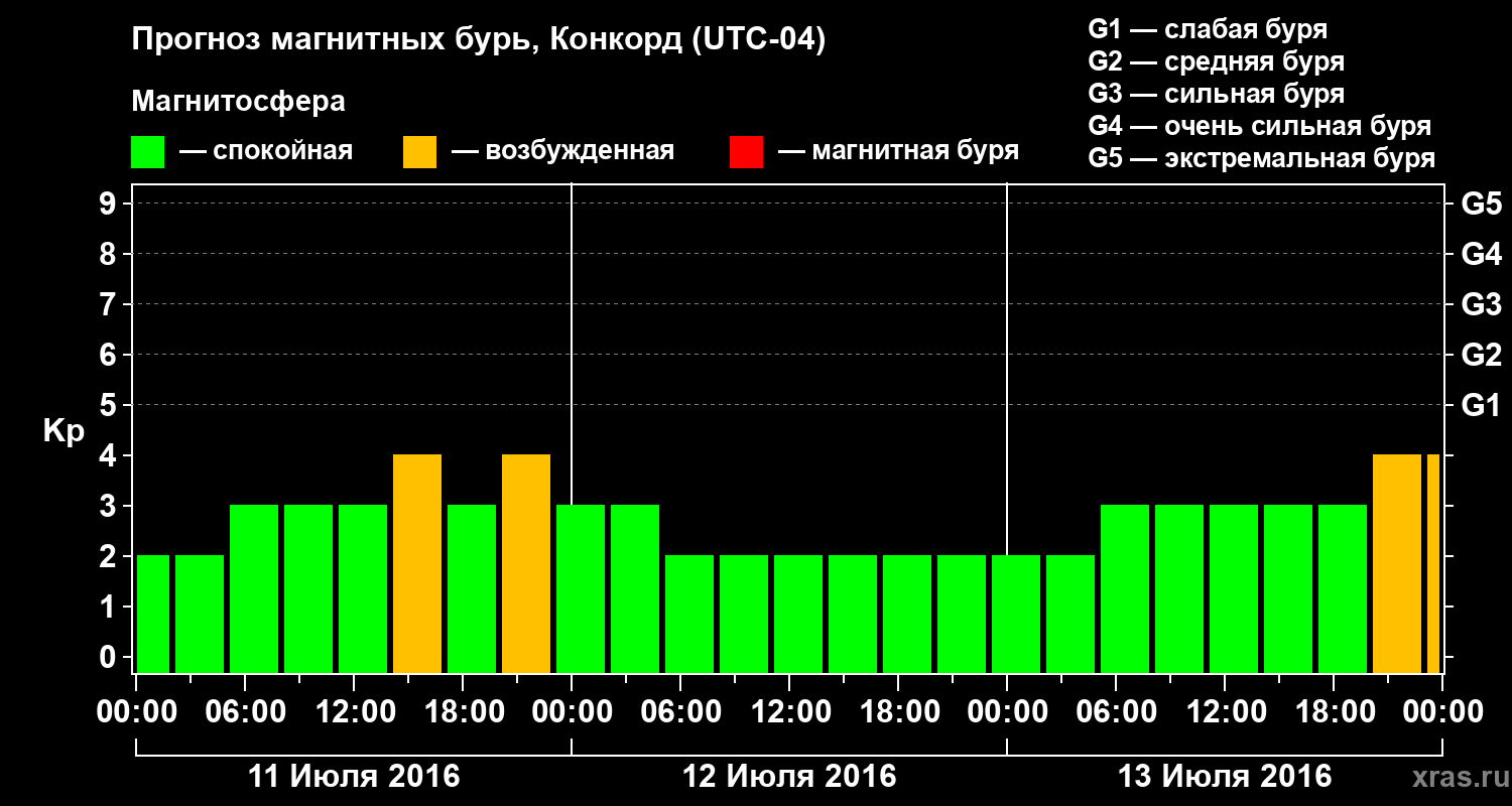 Прогноз геомагнитного индекса Kp