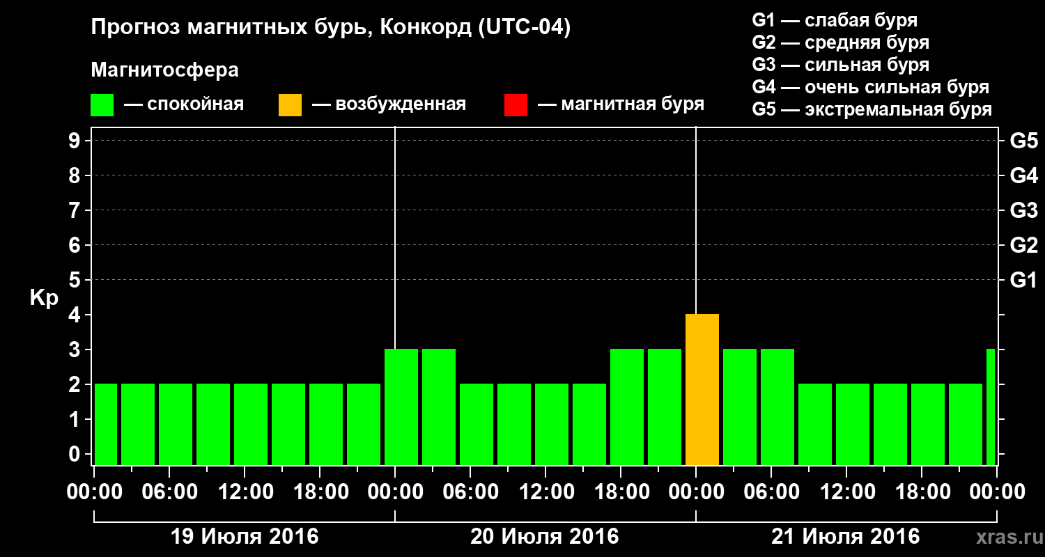 Прогноз геомагнитного индекса Kp
