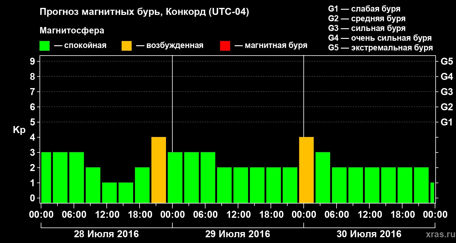 Прогноз геомагнитного индекса Kp