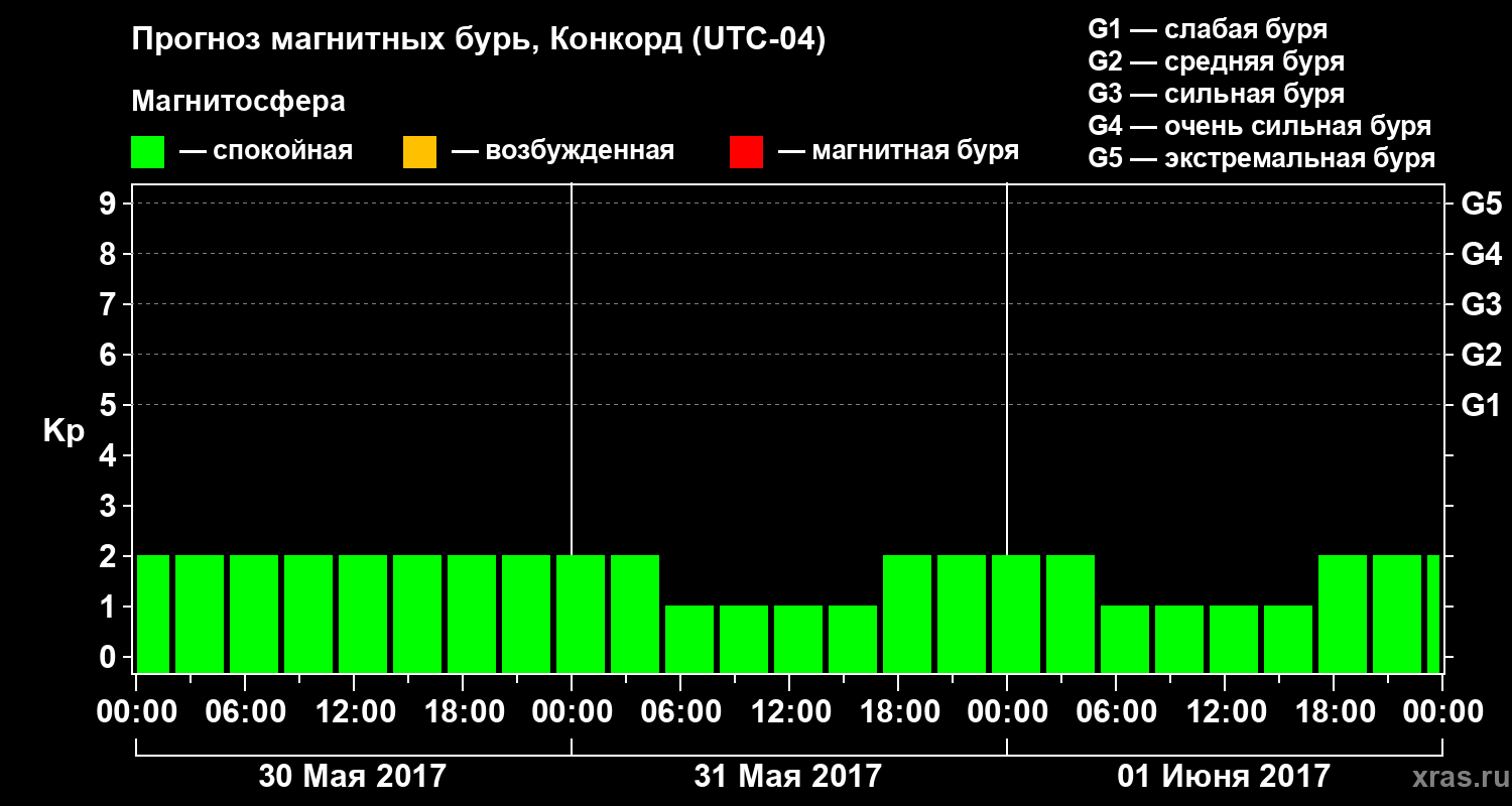 Прогноз геомагнитного индекса Kp