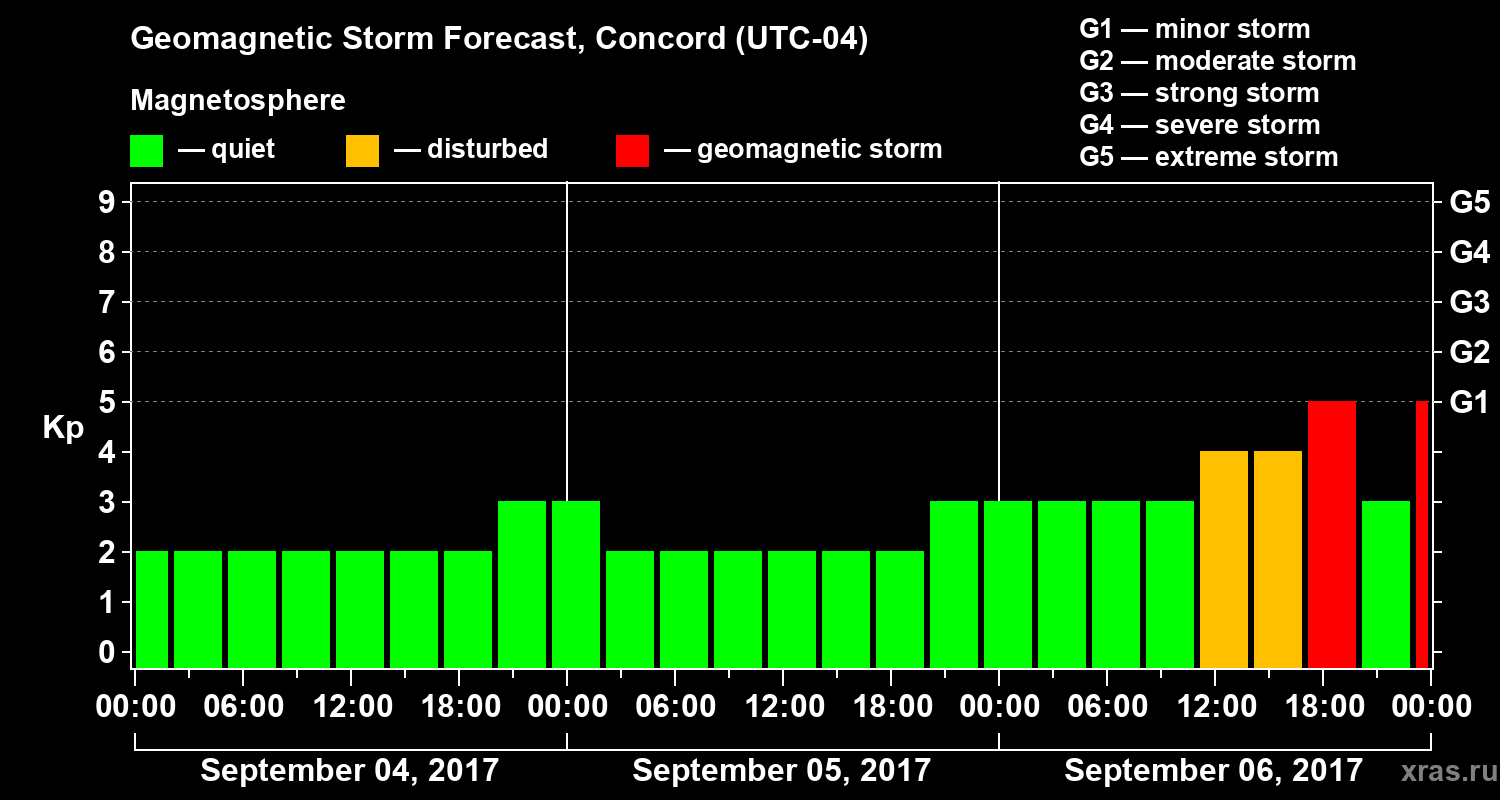 Forecast of the geomagnetic index Kp