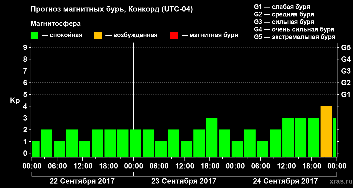 Прогноз геомагнитного индекса Kp