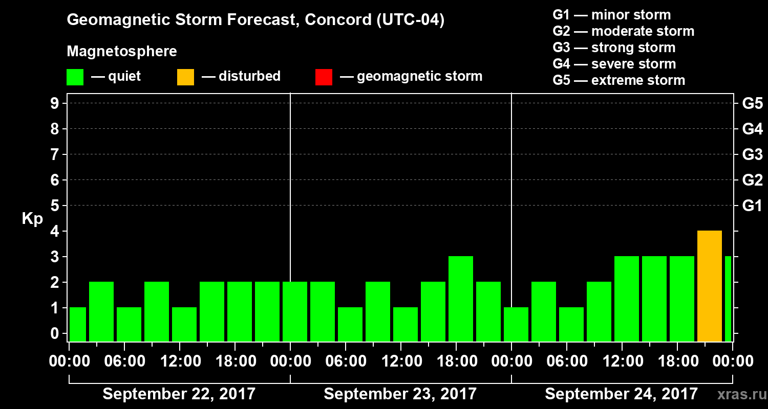 Forecast of the geomagnetic index Kp