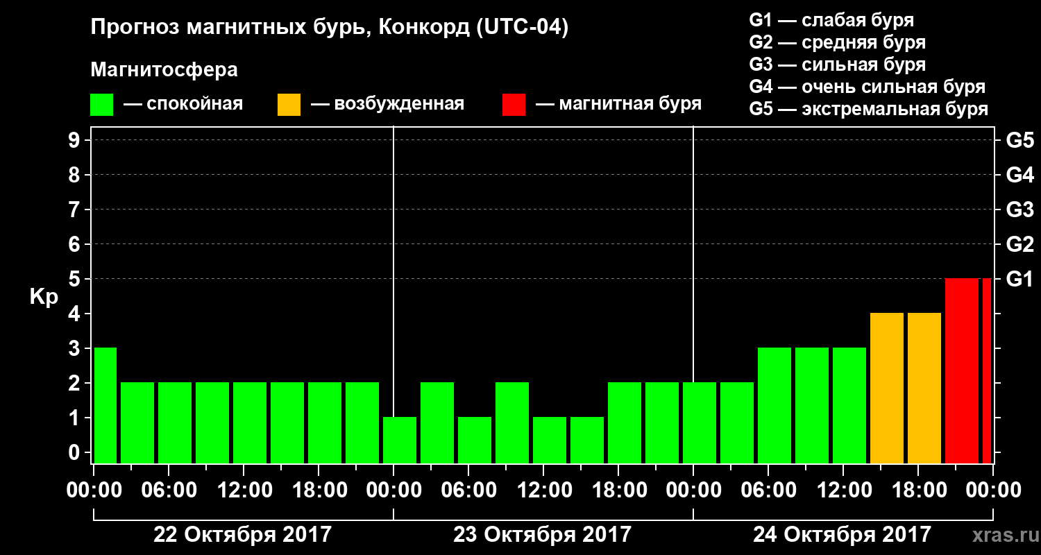 Прогноз геомагнитного индекса Kp