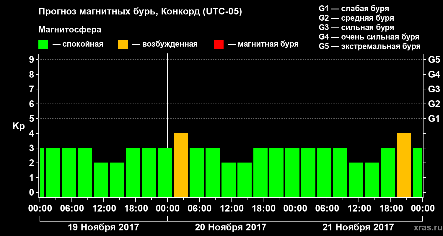 Прогноз геомагнитного индекса Kp