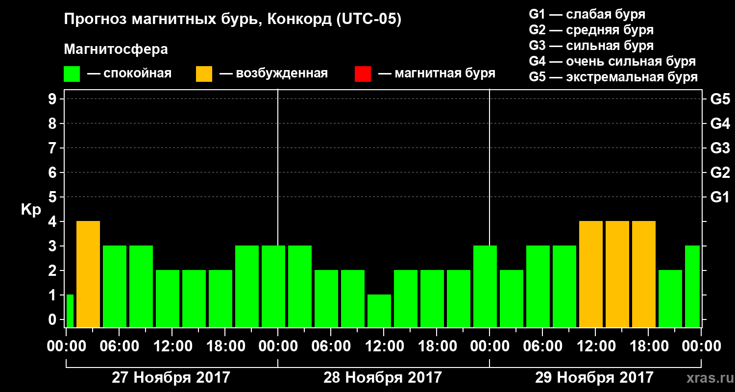 Прогноз геомагнитного индекса Kp